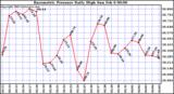  Barometric Pressure Daily High	