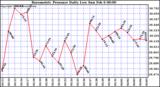  Barometric Pressure Daily Low		