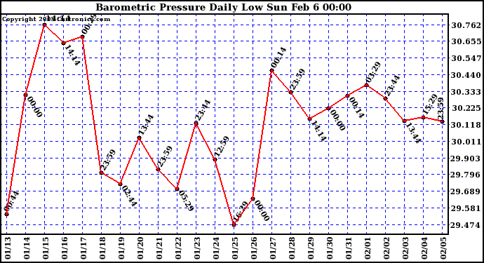  Barometric Pressure Daily Low		