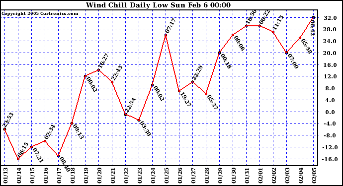  Wind Chill Daily Low 