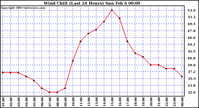  Wind Chill (Last 24 Hours)	