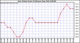  Dew Point (Last 24 Hours)	