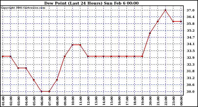  Dew Point (Last 24 Hours)	