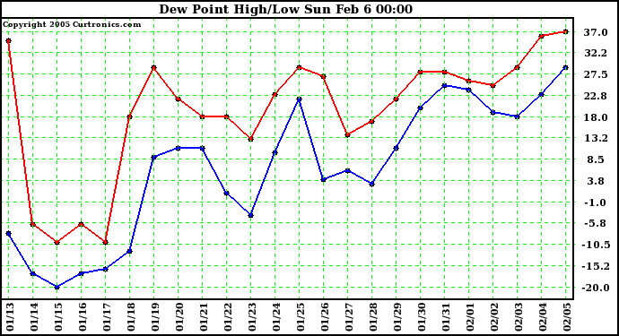  Dew Point High/Low	