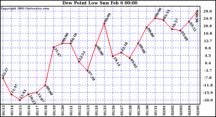  Dew Point Low			