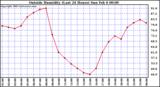  Outside Humidity (Last 24 Hours) 