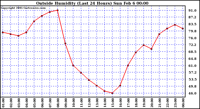  Outside Humidity (Last 24 Hours) 