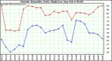  Outside Humidity Daily High/Low 