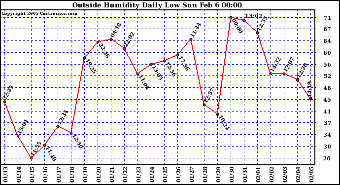  Outside Humidity Daily Low 