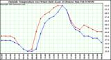  Outside Temperature (vs) Wind Chill (Last 24 Hours) 