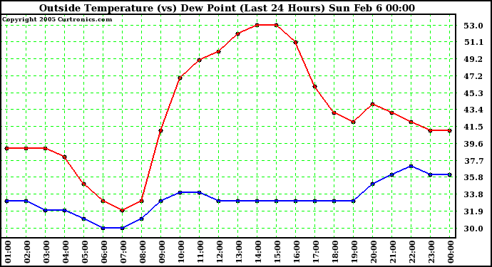  Outside Temperature (vs) Dew Point (Last 24 Hours) 