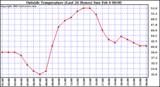  Outside Temperature (Last 24 Hours) 