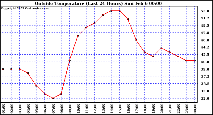  Outside Temperature (Last 24 Hours) 