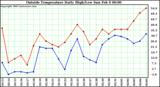  Outside Temperature Daily High/Low	