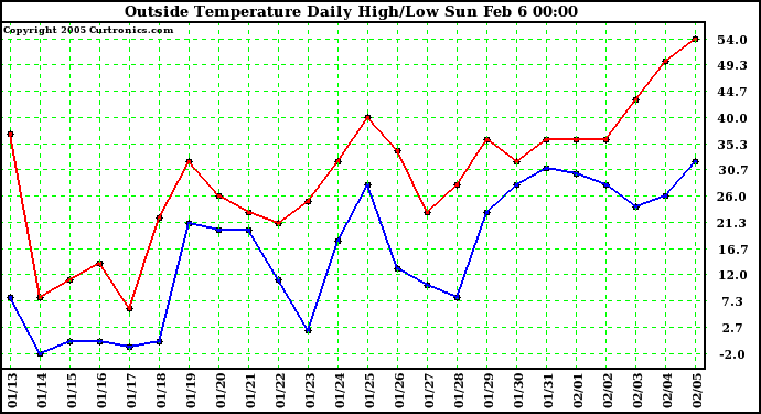  Outside Temperature Daily High/Low	