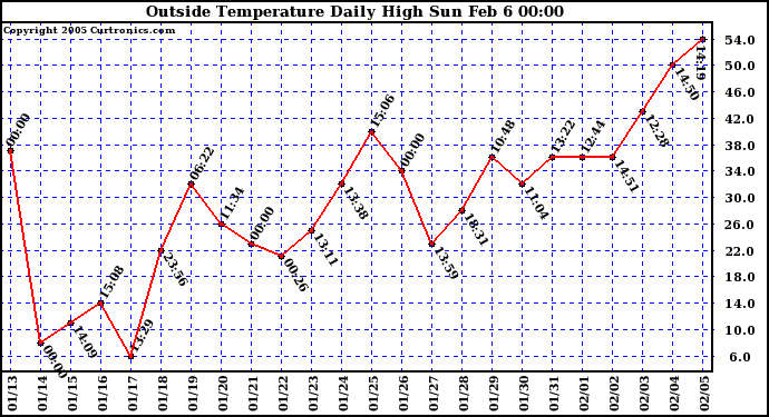  Outside Temperature Daily High 