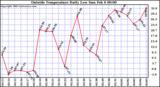  Outside Temperature Daily Low 