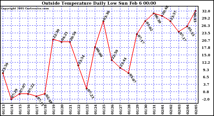  Outside Temperature Daily Low 