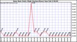  Rain Rate Daily High (Inches/Hour)	