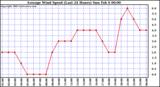  Average Wind Speed (Last 24 Hours)	