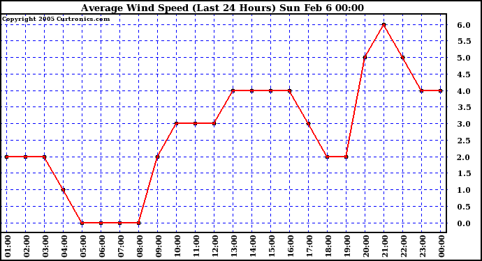  Average Wind Speed (Last 24 Hours)	