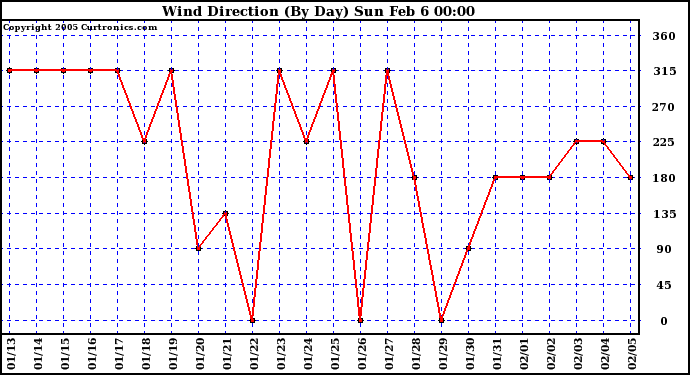  Wind Direction (By Day)		