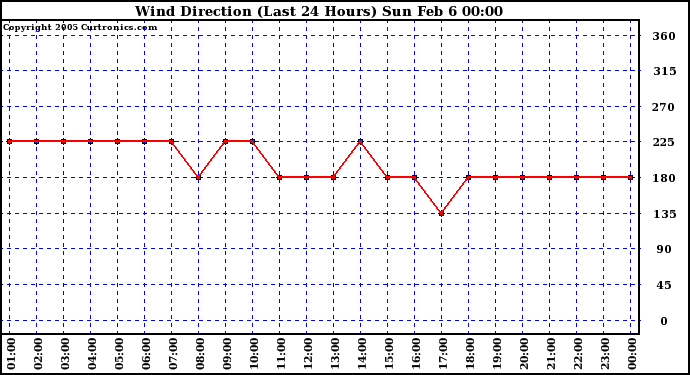  Wind Direction (Last 24 Hours)	