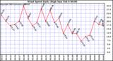  Wind Speed Daily High			