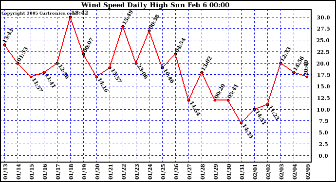  Wind Speed Daily High			