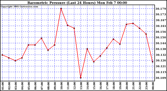  Barometric Pressure (Last 24 Hours)  	