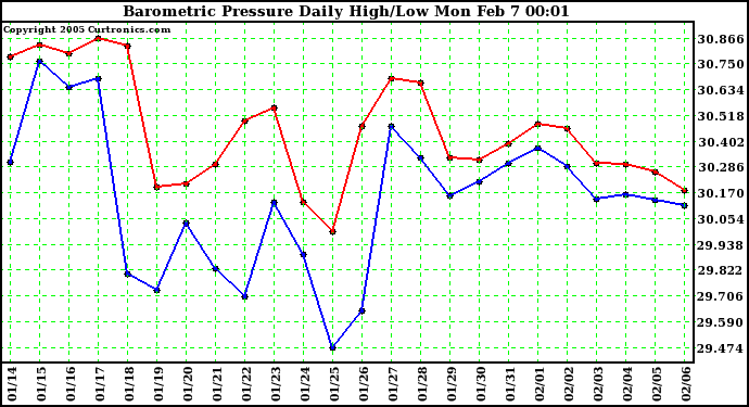  Barometric Pressure Daily High/Low	