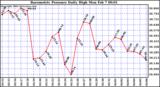  Barometric Pressure Daily High	