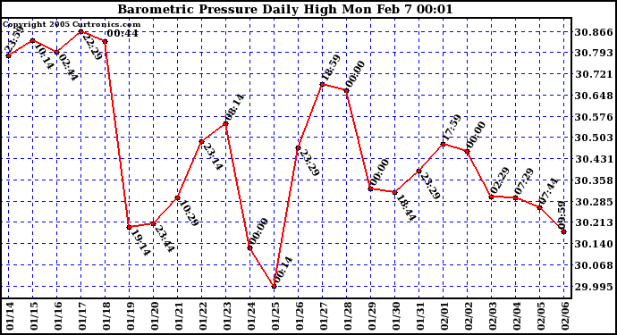  Barometric Pressure Daily High	