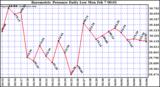  Barometric Pressure Daily Low		