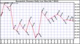  Barometric Pressure Daily Low		