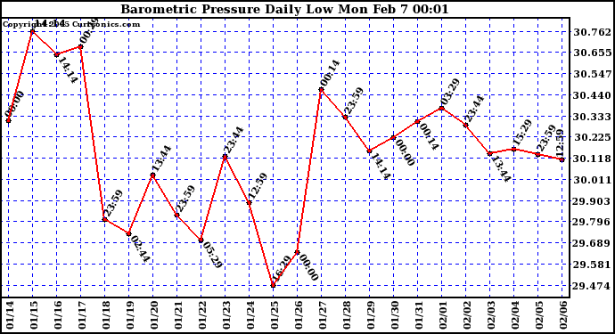  Barometric Pressure Daily Low		