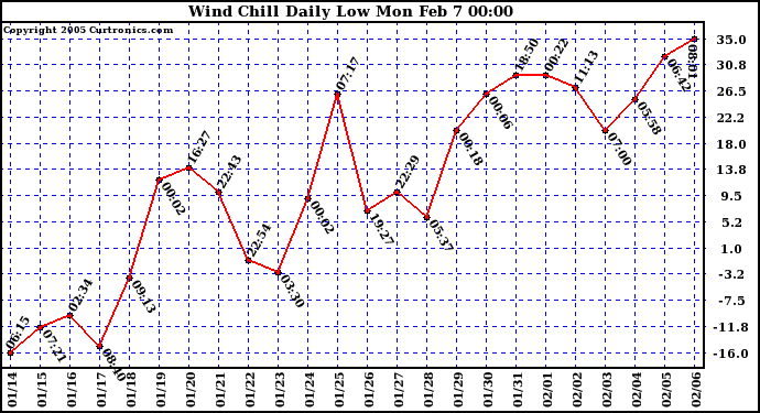  Wind Chill Daily Low 