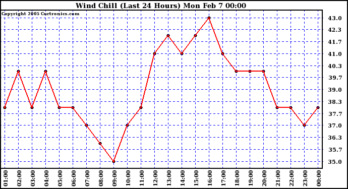  Wind Chill (Last 24 Hours)	