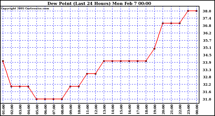  Dew Point (Last 24 Hours)	