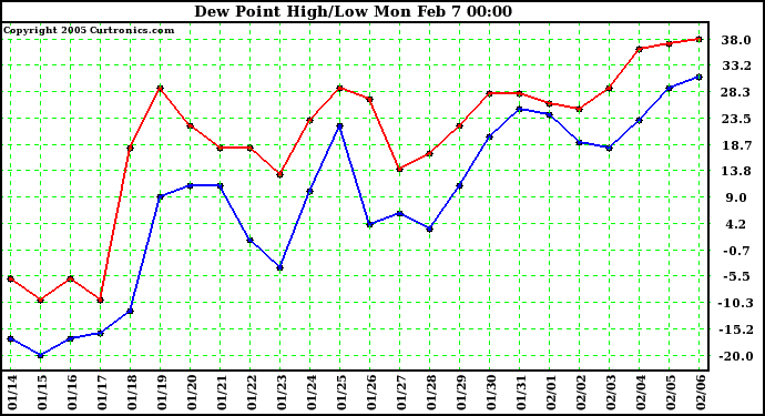  Dew Point High/Low	