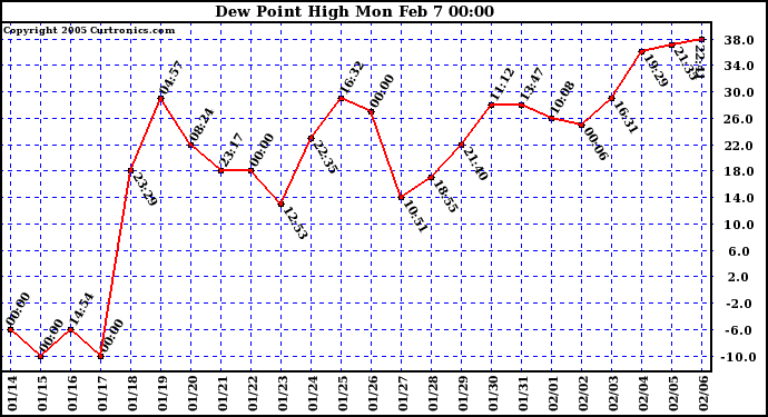  Dew Point High		