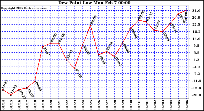  Dew Point Low			