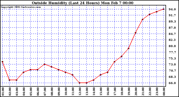  Outside Humidity (Last 24 Hours) 