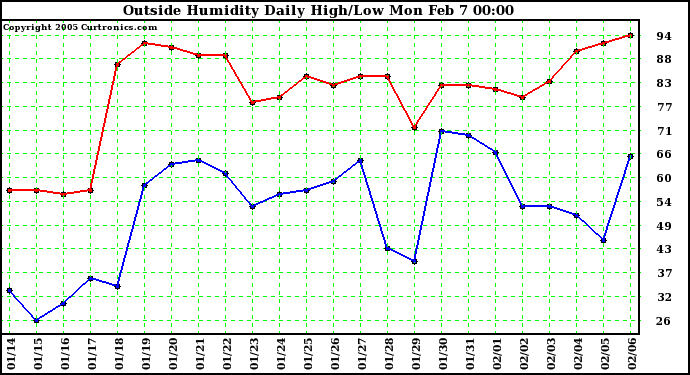  Outside Humidity Daily High/Low 