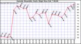  Outside Humidity Daily High	