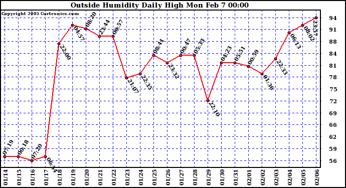  Outside Humidity Daily High	