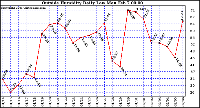  Outside Humidity Daily Low 