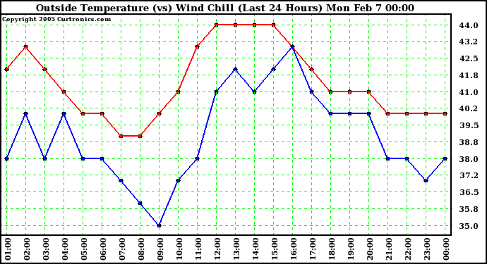  Outside Temperature (vs) Wind Chill (Last 24 Hours) 