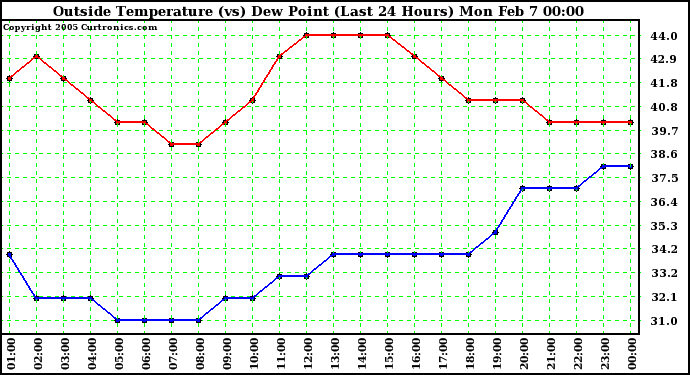  Outside Temperature (vs) Dew Point (Last 24 Hours) 