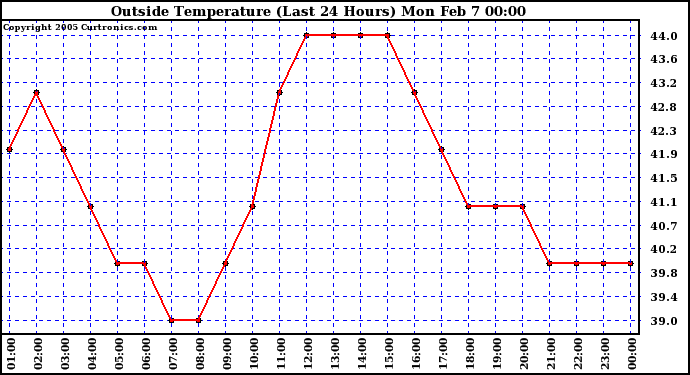  Outside Temperature (Last 24 Hours) 